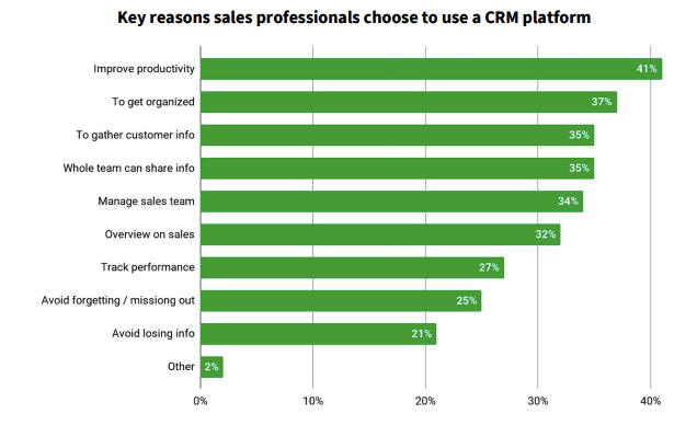 A green line graph showing the reasons to use CRM