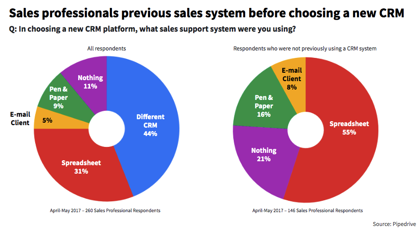 Two pie charts of different statistics