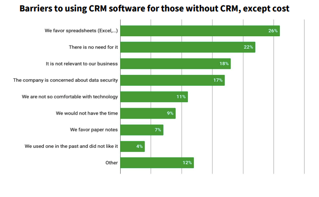 A green line graph showing the barriers to CRM software