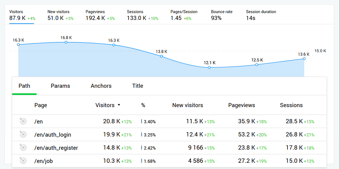 Website analytics are organized in a line graph