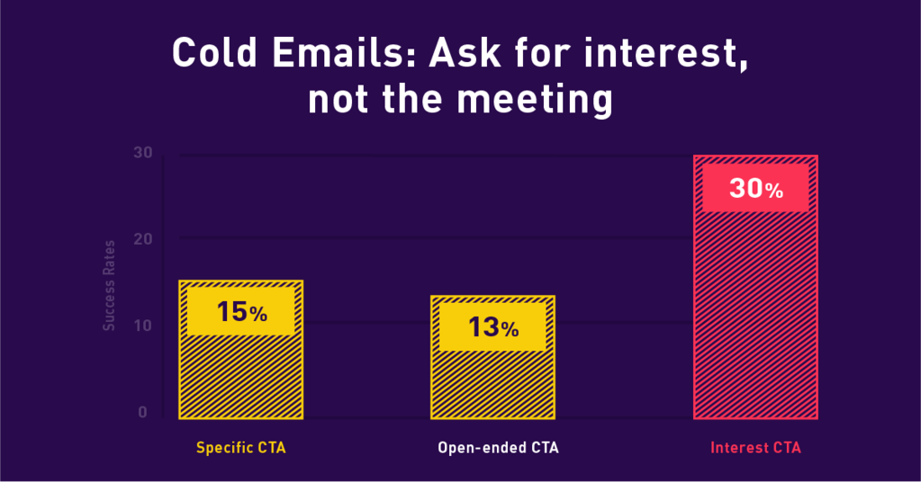 An infographic sharing the statistics of cold emails comparing different types of ctas