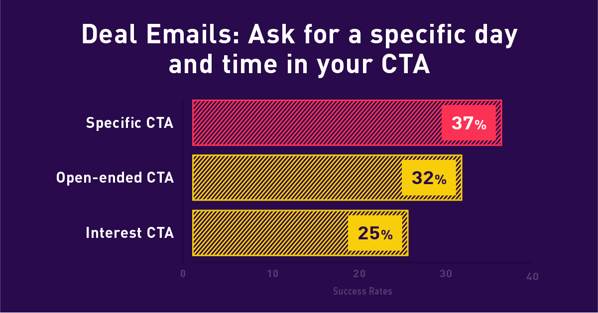 A horizontal infographic sharing the statistics of cold emails comparing different types of ctas