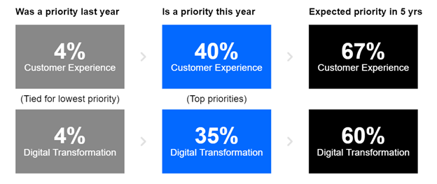 A chart showing the shift in B2B sales priorities