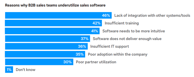 A chart showing the reasons why sales teams underutilize software