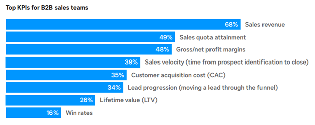 A bar graph showing the top KPIs for evolving sales teams