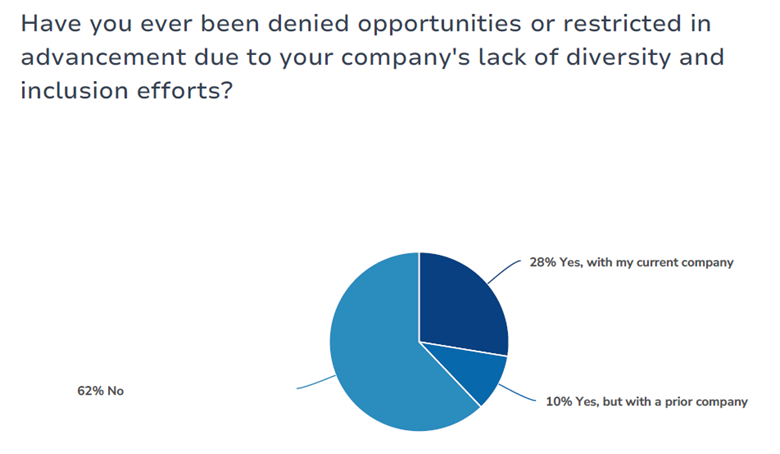 Blue_Pie_Chart A blue pie chart shows the percentages of restricted opportunity because of diversity and inclusion