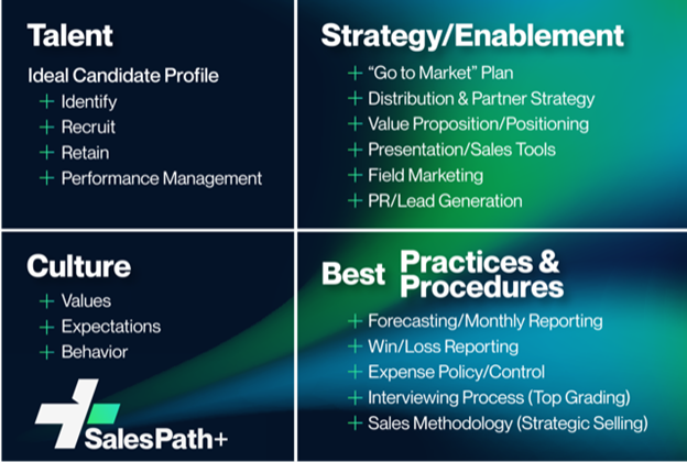 An infographic created with four quadrants breaks down what is needed for a sales organization. 