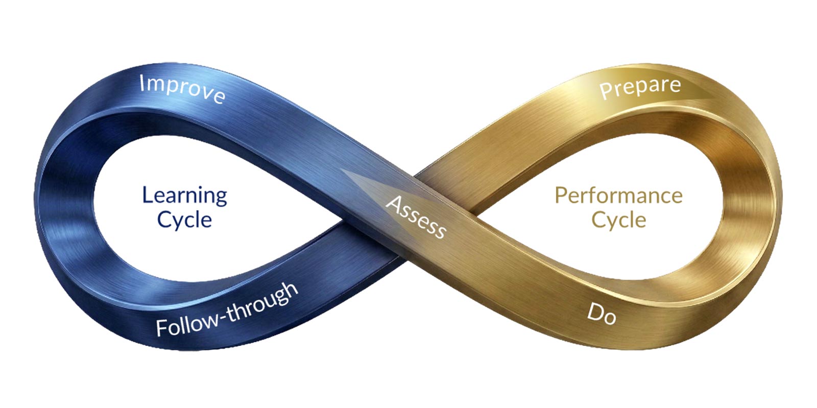 Infinity loop diagram showing learning and performance cycles with steps assess, prepare, do, follow through, improve